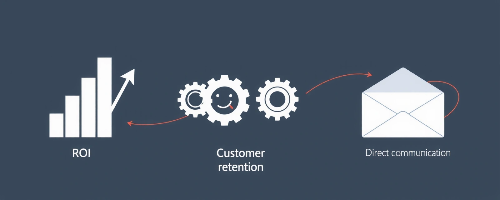 Illustrative graphic showing high ROI, customer retention, and direct communication icons connected by lines, representing email marketing benefits
